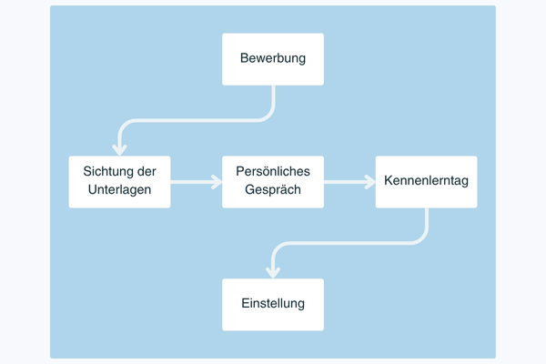 Bildliche Darstellung des Bewerbungsprozesses